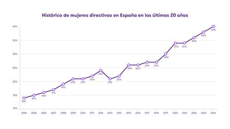 gráfico que muestra el aumento de mujeres en posiciones directivas en Banco Santander