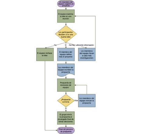 diagrama de flujo sobre el proceso de solicitud de excedencia por cuidado de hijo en Banco Santander