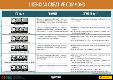 Infografía comparativa de los tipos de licencias Creative Commons y sus condiciones de uso.