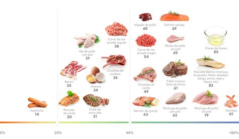 Tabla comparativa de carnes y pescados recomendados para bebés.