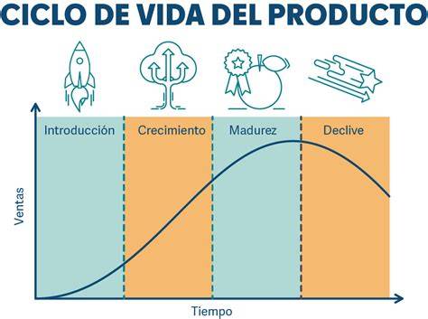 Esquema que ilustra el ciclo de la vida de un producto diseñado bajo los principios