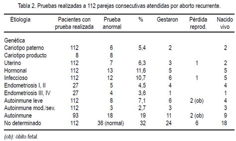 Tabla comparativa: Causas del aborto recurrente y mecanismos implicados (genético, anatómico, inmunológico, endocrino).