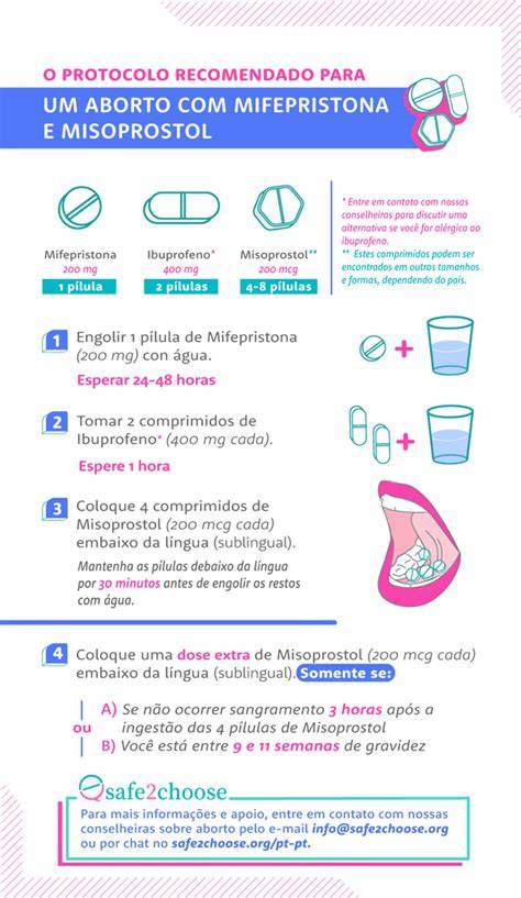 Esquema del proceso de administración de medicación para el aborto farmacológico: mifepristona seguida de misoprostol.