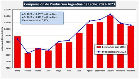 Gráfico comparativo de producción de leche entre extracción simple y doble