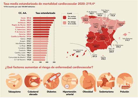 Gráfico comparativo de la incidencia de enfermedades cardiovasculares por sexo y etnicidad