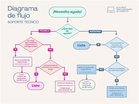 Diagrama de flujo que ilustra el proceso de diagnóstico del TEAF.
