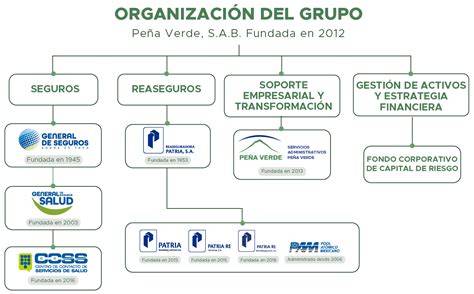 Esquema de la estructura corporativa de Grupo Fertiberia, destacando la integración de sus filiales, centros de I+D+i y plantas de producción de hidrógeno verde.