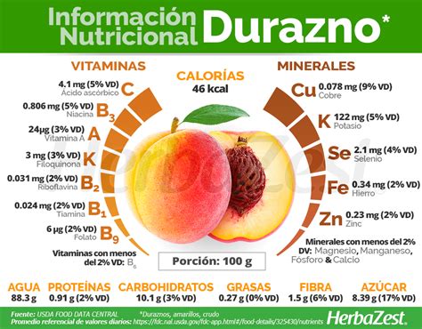 Infografía que muestra el perfil nutricional del durazno resaltando vitaminas, minerales y fibra.