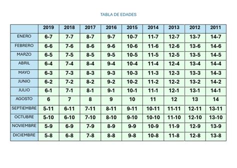 Tabla comparativa de edades y pruebas de detección recomendadas según los protocolos ginecológicos.