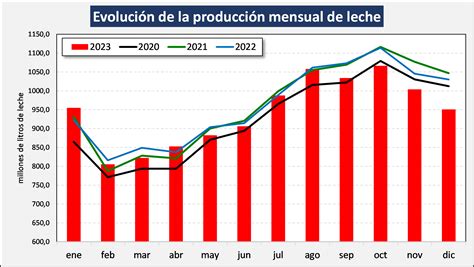 Gráfico que compara la producción de leche en vacas sanas y vacas con enfermedades posparto.