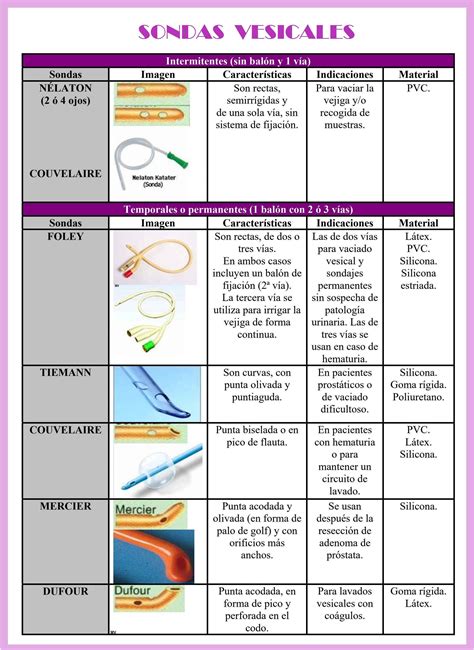 Infografía detallando los diferentes tipos de sondas vesicales: Nelaton, Foley (2 y 3 vías), Tiemann, y sus características.
