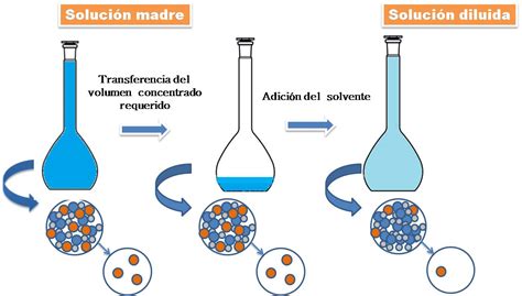 Diagrama paso a paso sobre cómo preparar la solución de Movicol disolviendo el sobre en agua.