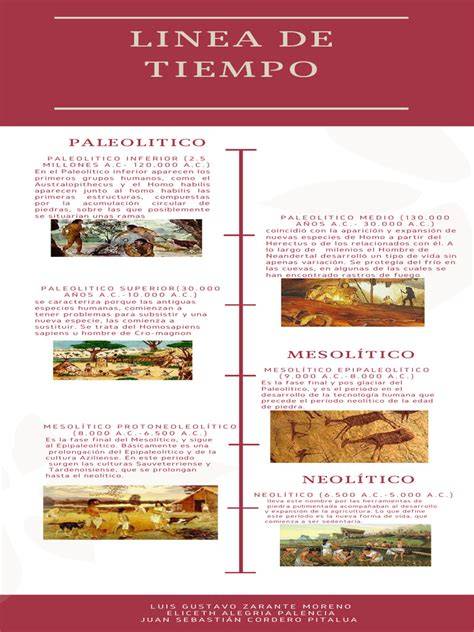 Línea de tiempo ilustrada: desde el Neolítico, Mesopotamia y Egipto, pasando por la Edad Media monástica, hasta la Revolución Industrial y la era moderna.