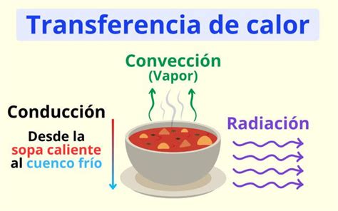 Esquema técnico que ilustra el principio de transferencia de calor entre dos fluidos separados por una pared conductora.