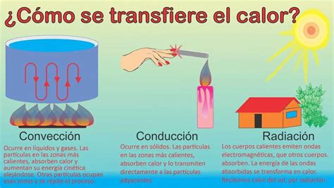 Infografía comparativa: Conducción, Convección y Radiación en un sistema cerrado.