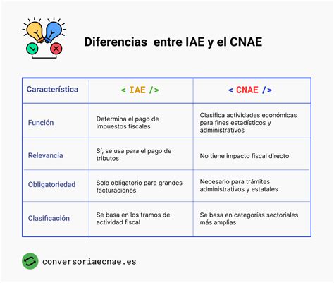 Tabla comparativa entre el IAE (fines fiscales) y el CNAE (fines estadísticos)