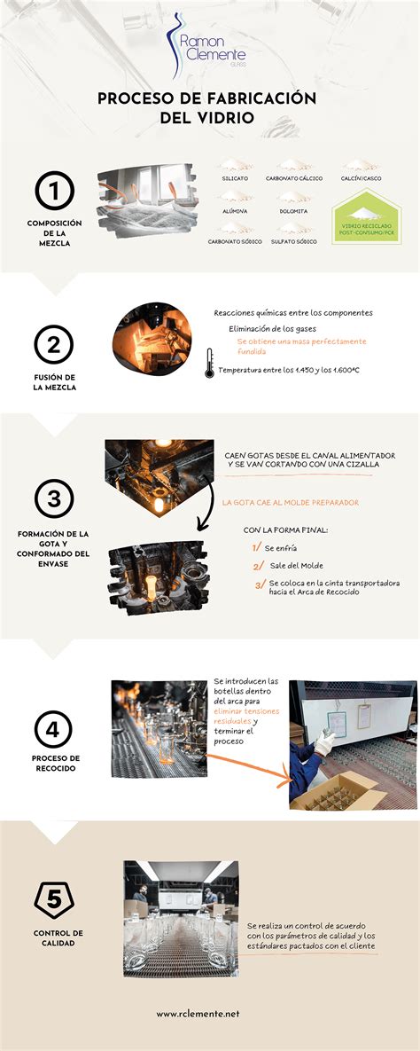 Esquema del proceso de fabricación de vidrio: desde las materias primas hasta el producto final