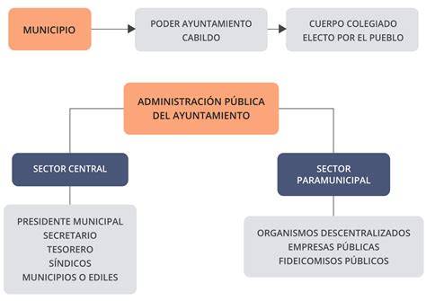 Esquema de la estructura de la corporación municipal de Lalín