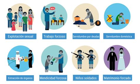 Gráfico que ilustra los diferentes tipos de trata de personas y sus métodos de coacción.