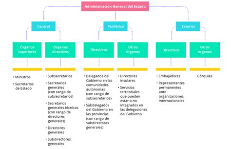 Esquema cronológico de los cargos desempeñados por Pablo Medel en el Gobierno de La Rioja