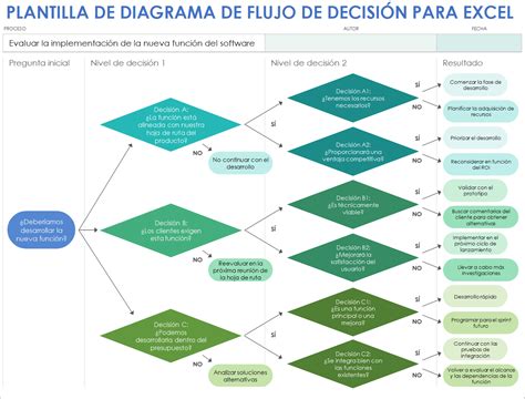 Diagrama de flujo para la toma de decisiones en el manejo del dolor en pediatría