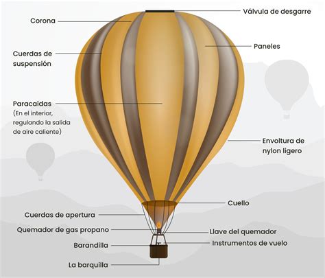 Esquema de las partes principales de un globo aerostático: envoltura, quemador y cesta.
