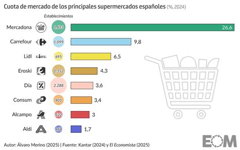Gráfico de cuota de mercado de pañales en España y Portugal, destacando la evolución de Dodot y las marcas blancas