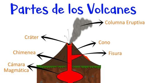 Esquema de las partes internas y externas de un volcán