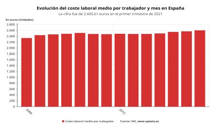 Gráfico comparativo de la evolución del Coste Laboral en España desde 2001.