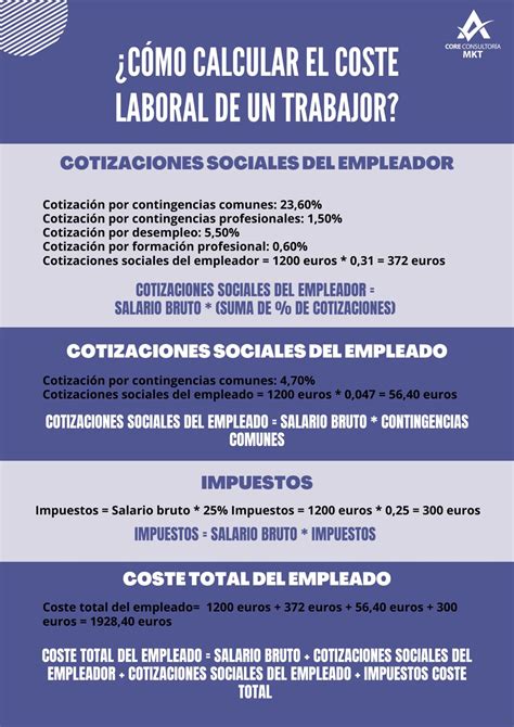 Infografía detallando los componentes del Coste Laboral: Coste Salarial y Otros Costes.