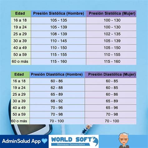Infografía: Rangos de presión arterial normales en niños según edad