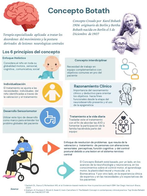 Gráfico ilustrativo del método Bobath y sus principios de intervención en fisioterapia pediátrica