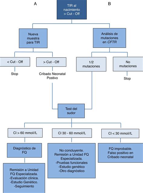 Diagrama de flujo de los protocolos de cribado neonatal de FQ (TIR/TIR y TIR/ADN)