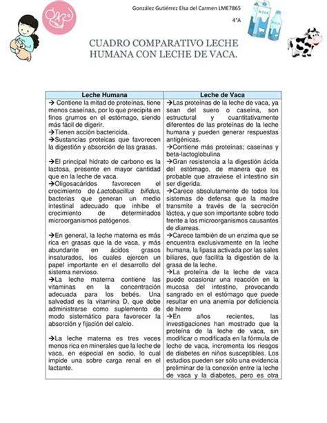 Infografía comparativa de las composiciones nutricionales de la leche de yegua, leche humana y leche de vaca