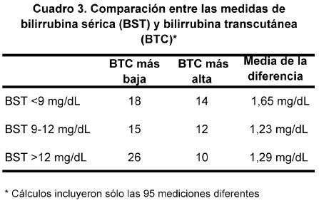 Gráfico comparativo de la precisión de la medición transcutánea vs. sérica de bilirrubina en neonatos