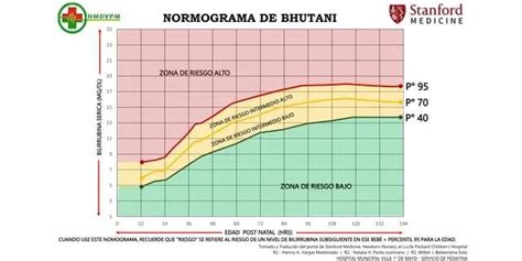 Nomograma de predicción de hiperbilirrubinemia basado en mediciones transcutáneas de bilirrubina