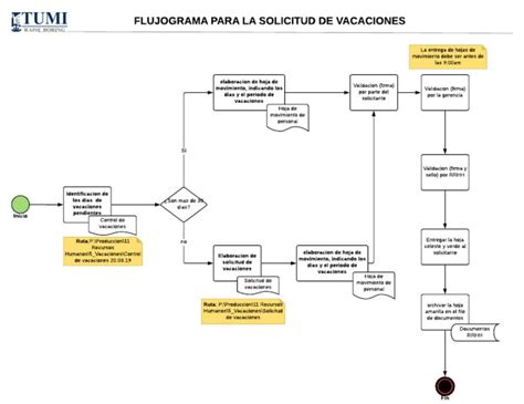 Diagrama de flujo que ilustra el proceso de solicitud y disfrute de vacaciones para docentes que han estado en situación de Incapacidad Temporal.