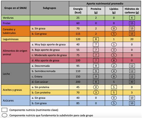 Tabla con los grupos de alimentos recomendados y su beneficio principal para la madre lactante