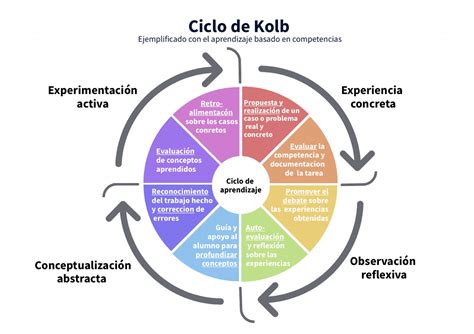 Diagrama del Ciclo de Kolb con sus cuatro fases de aprendizaje experiencial