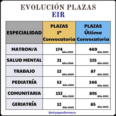 Infografía: Distribución de plazas EIR por especialidad