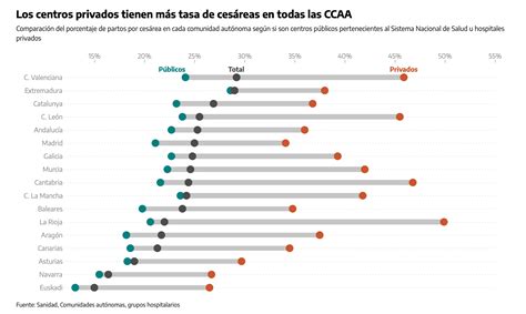 Gráfico comparativo de las tasas de cesáreas entre hospitales públicos y privados, destacando la diferencia respecto a la recomendación de la OMS.
