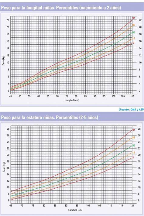 Gráfico mostrando la curva de peso ideal de un cachorro en sus primeras semanas