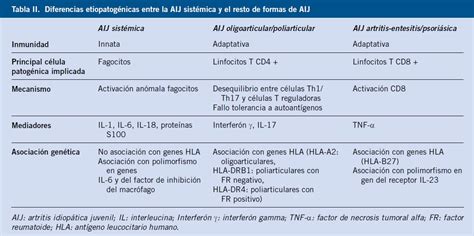 Esquema que muestra la clasificación de la AIJ según la ILAR (sistémica, oligoarticular, poliarticular, psoriásica, relacionada con entesitis e indiferenciada).
