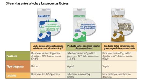 Esquema nutricional que muestra las diferencias entre la leche de almendras, de vaca y de avena en relación con la insulina