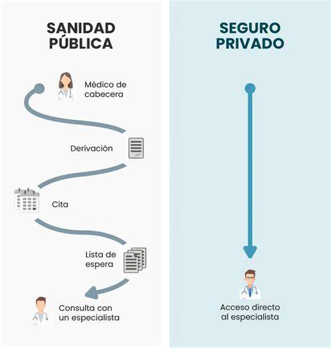 gráfico comparativo sobre tiempos de espera y requisitos en sanidad pública vs. privada para TRA
