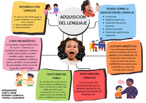 Esquema conceptual del proceso de adquisición del lenguaje en niños, mostrando la interacción entre la sintaxis y la morfología.