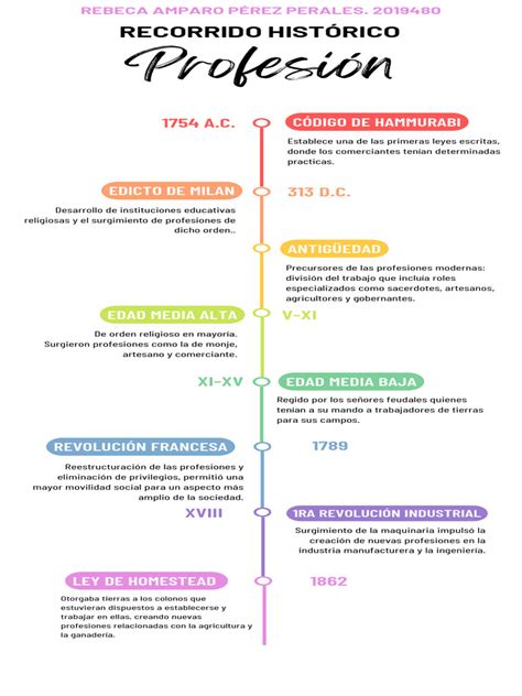 Esquema de la evolución histórica de la formación y rol de las matronas en España y Europa