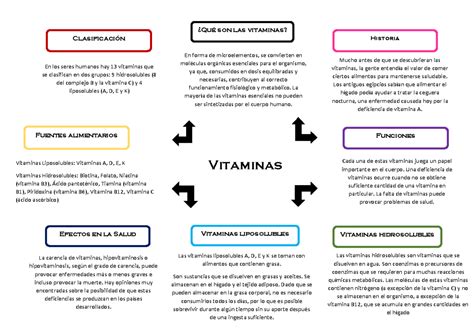 Esquema de la importancia de las vitaminas en el crecimiento infantil