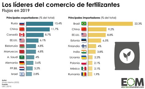 Mapa mundial destacando las principales regiones productoras de fertilizantes fosfatados