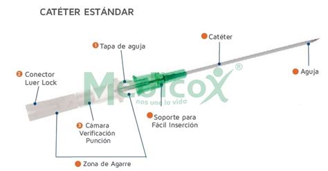 Esquema de las partes de un catéter Abbocath con la aguja guía, catéter, cámara de retroceso, aletas de estabilización y tapón Luer.
